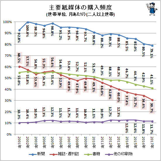 ↑ 主要紙媒体の購入頻度(世帯単位、月あたり)(二人以上世帯)