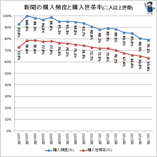 ↑ 新聞の購入頻度と購入世帯率(二人以上世帯)