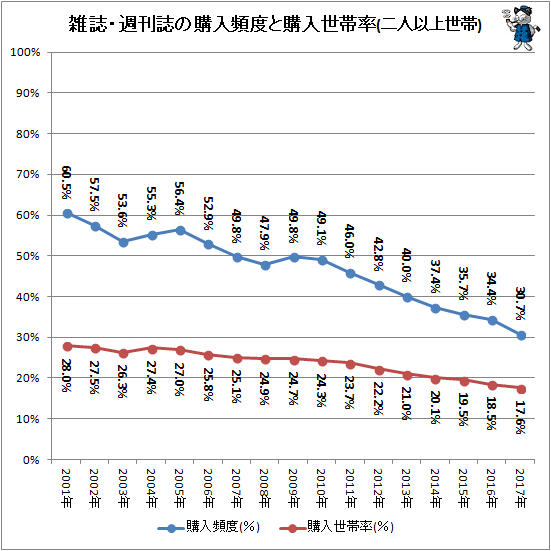 ↑ 雑誌・週刊誌の購入頻度と購入世帯率(二人以上世帯)