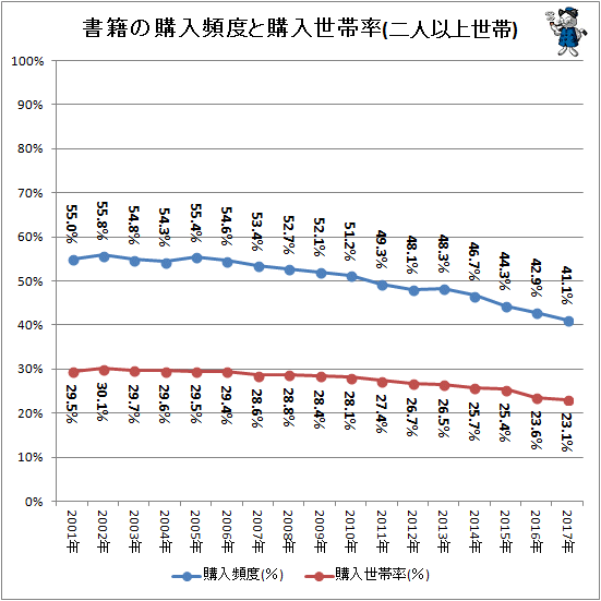 ↑ 書籍の購入頻度と購入世帯率(二人以上世帯)
