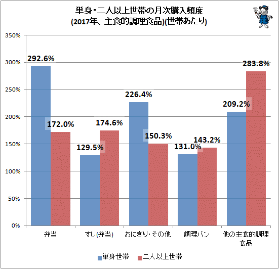 ↑ 単身・二人以上世帯の月次購入頻度(2017年、主食的調理食品)(世帯あたり)