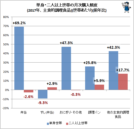 ↑ 単身・二人以上世帯の月次購入頻度(2017年、主食的調理食品)(世帯あたり)(前年比)