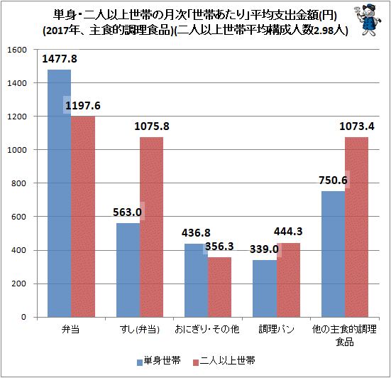 ↑ 単身・二人以上世帯の月次「世帯あたり」平均支出金額(円)(2017年、主食的調理食品)(二人以上世帯平均構成人数2.98人)