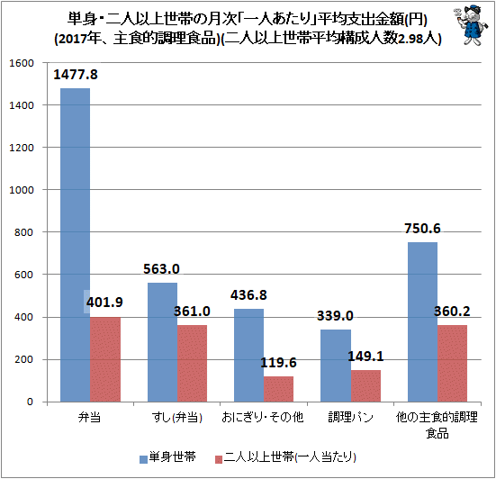 ↑ 単身・二人以上世帯の月次「一人あたり」平均支出金額(円)(2017年、主食的調理食品)(二人以上世帯平均構成人数2.98人)
