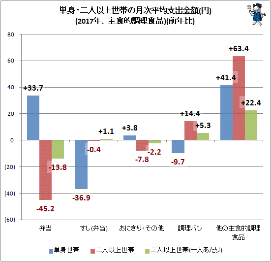 ↑ 単身・二人以上世帯の月次平均支出金額(円)(2017年、主食的調理食品)(前年比)