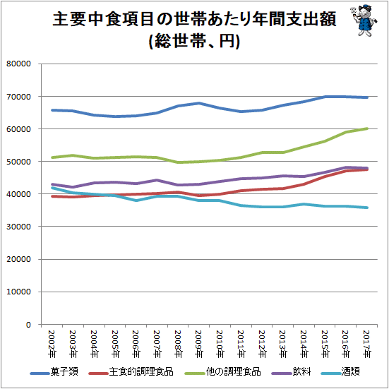 ↑ 主要中食項目の世帯あたり年間支出額(総世帯、円)