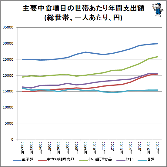 ↑ 主要中食項目の世帯あたり年間支出額(総世帯、一人あたり、円)