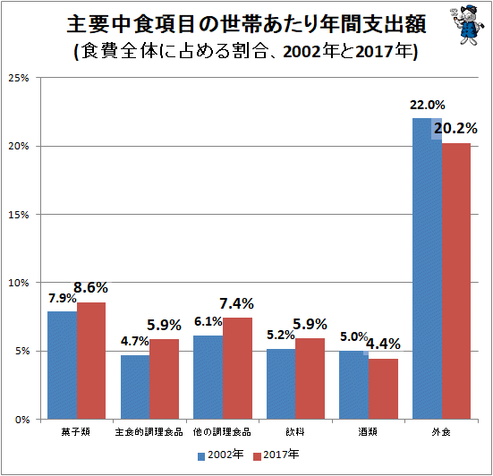 ↑ 主要中食項目の世帯あたり年間支出額(食費全体に占める割合、2002年と2017年)