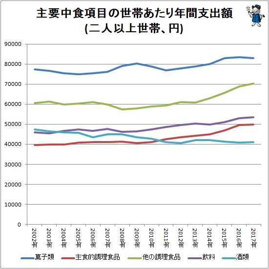 ↑ 主要中食項目の世帯あたり年間支出額(二人以上世帯、円)