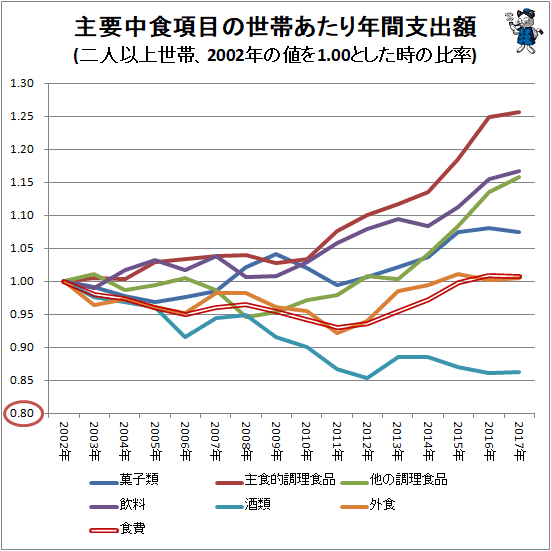 ↑ 主要中食項目の世帯あたり年間支出額(二人以上世帯、2002年の値を1.00とした時の比率)
