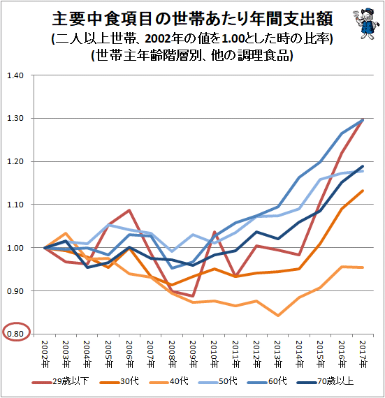 ↑ 主要中食項目の世帯あたり年間支出額(二人以上世帯、2002年の値を1.00とした時の比率)(世帯主年齢階層別、他の調理食品)