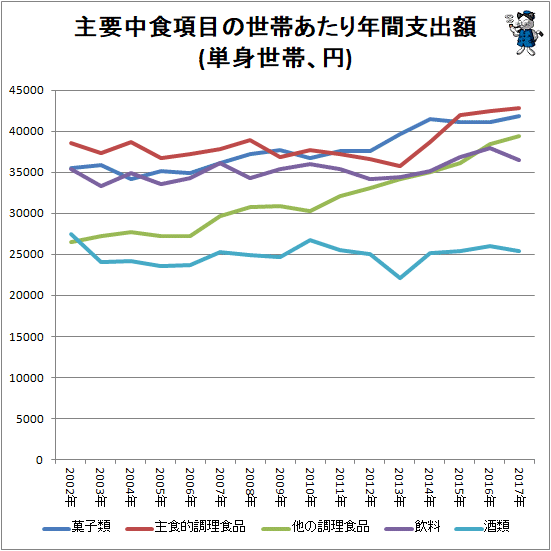 ↑ 主要中食項目の世帯あたり年間支出額(単身世帯、円)