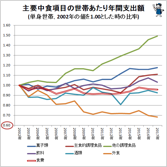 ↑ 主要中食項目の世帯あたり年間支出額(単身世帯、2002年の値を1.00とした時の比率)