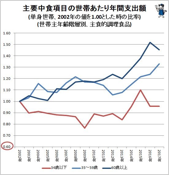 ↑ 主要中食項目の世帯あたり年間支出額(単身世帯、2002年の値を1.00とした時の比率)(世帯主年齢階層別、主食的調理食品)