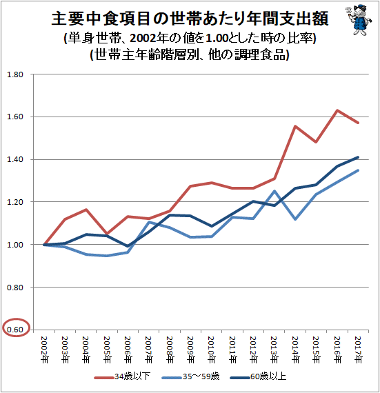 ↑ 主要中食項目の世帯あたり年間支出額(単身世帯、2002年の値を1.00とした時の比率)(世帯主年齢階層別、他の調理食品)