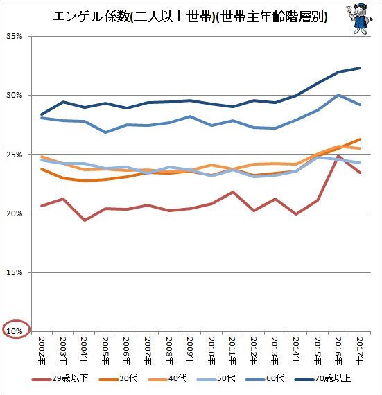 ↑ エンゲル係数(二人以上世帯)(世帯主年齢階層別)