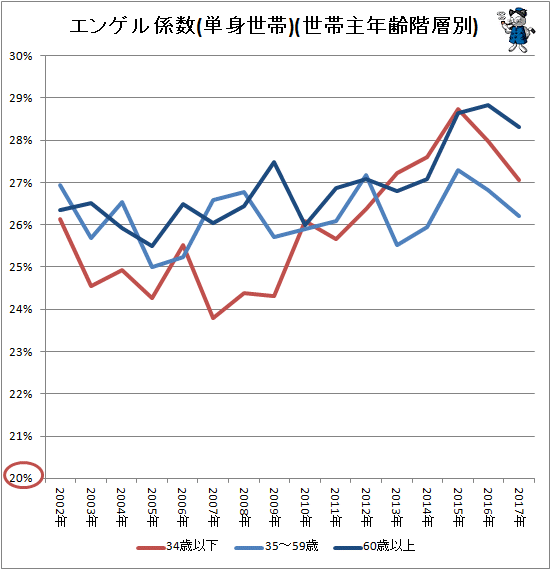 ↑ エンゲル係数(単身世帯)(世帯主年齢階層別)