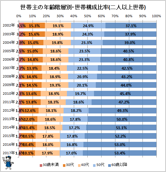 ↑ 世帯主の年齢階層別・世帯構成比率(二人以上世帯)