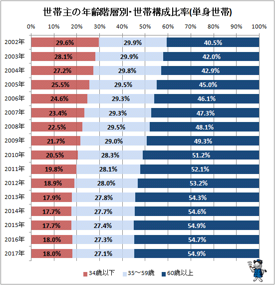 ↑ 世帯主の年齢階層別・世帯構成比率(単身世帯)