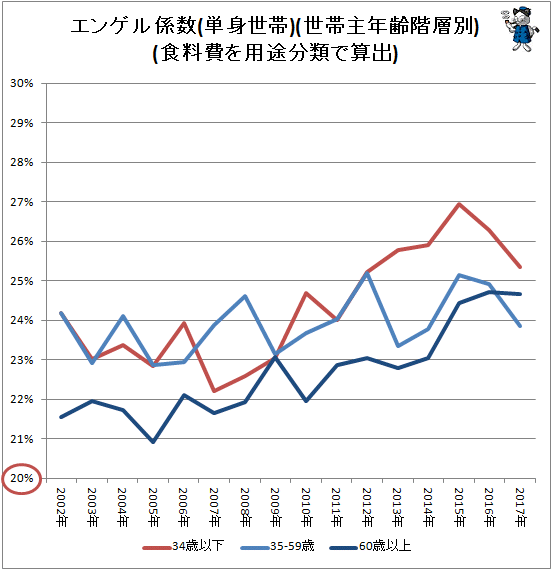 ↑ エンゲル係数(単身世帯)(世帯主年齢階層別)(食料費を用途分類で算出)