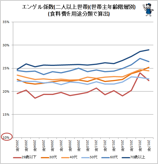 ↑ エンゲル係数(二人以上世帯)(世帯主年齢階層別)(食料費を用途分類で算出)