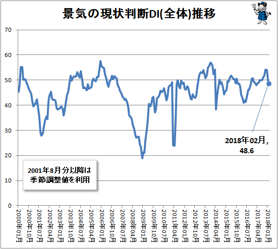 ↑ 景気の現状判断DI(全体)推移