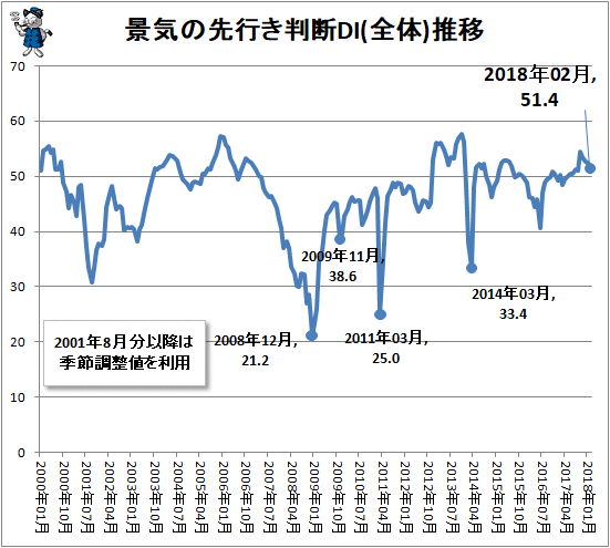 ↑ 景気の先行き判断DI(全体)推移