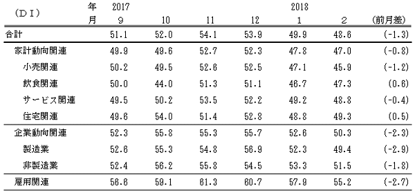 ↑ 景気の現状判断DI(-2018年2月)