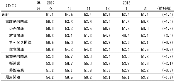 ↑ 景気の先行き判断DI(-2018年2月)