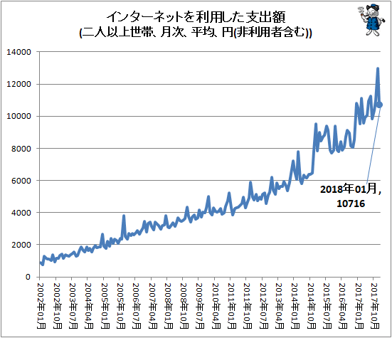 ↑ インターネットを利用した支出額(二人以上世帯、月次、平均、円(非利用者含む))