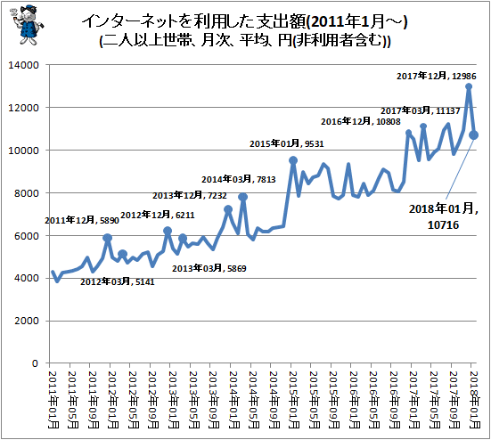 ↑ インターネットを利用した支出額(2011年1月-)(二人以上世帯、月次、平均、円(非利用者含む))