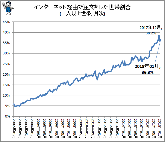 ↑ インターネット経由で注文をした世帯割合(二人以上世帯、月次)