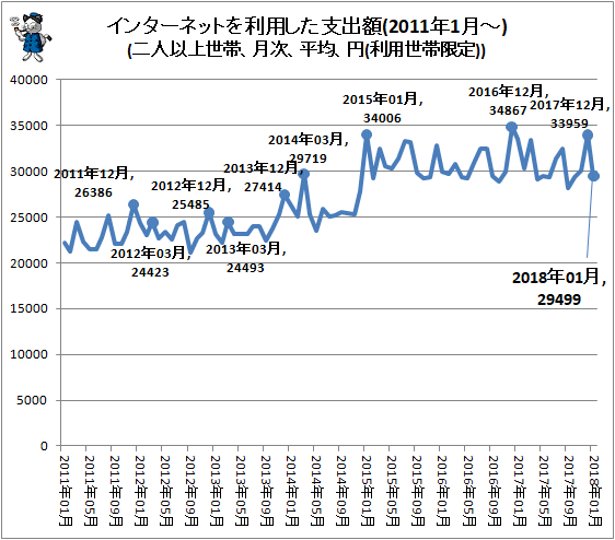 ↑ インターネットを利用した支出額(2011年1月-)(二人以上世帯、月次、平均、円(利用世帯限定))