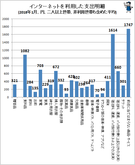 ↑ インターネットを利用した支出明細(2018年1月、円、二人以上世帯、非利用世帯も含めた平均)