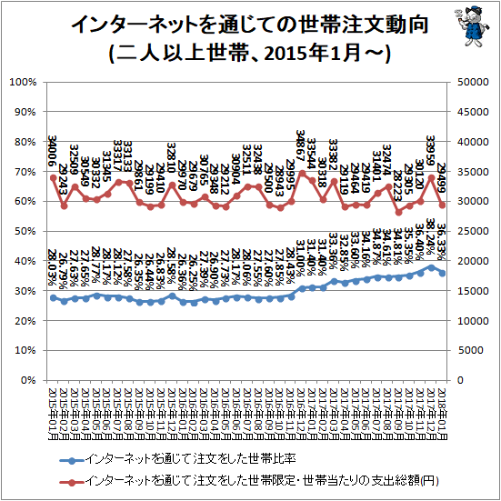↑ インターネットを通じての世帯注文動向(二人以上世帯、2015年1月-)