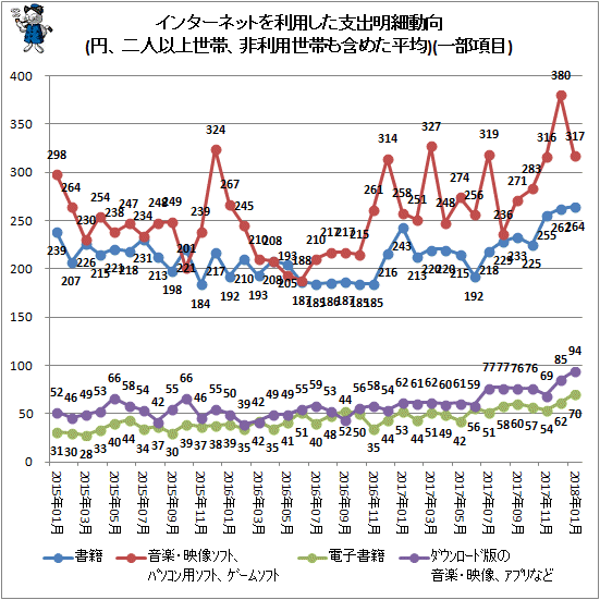 ↑ インターネットを利用した支出明細動向(円、二人以上世帯、非利用世帯も含めた平均)(一部項目)