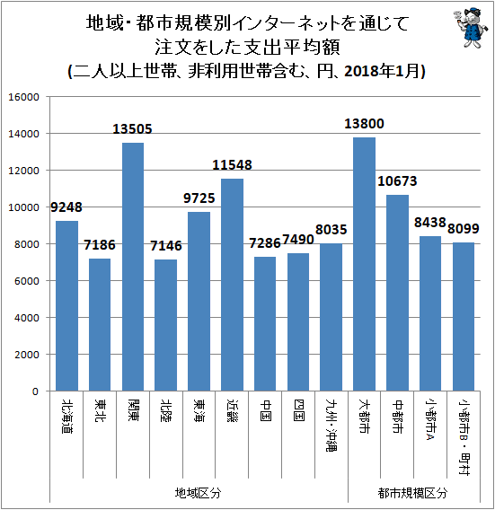 ↑ 地域・都市規模別インターネットを通じて注文をした支出平均額(二人以上世帯、非利用世帯含む、円、2018年1月)