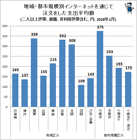 ↑ 地域・都市規模別インターネットを通じて注文をした支出平均額(二人以上世帯、書籍、非利用世帯含む、円、2018年1月)