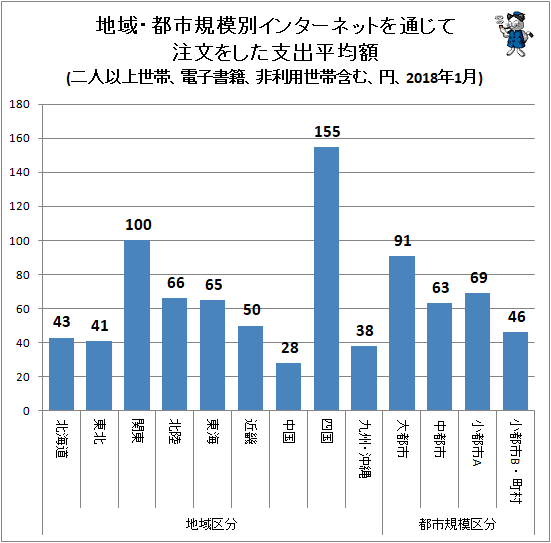 ↑ 地域・都市規模別インターネットを通じて注文をした支出平均額(二人以上世帯、電子書籍、非利用世帯含む、円、2018年1月)