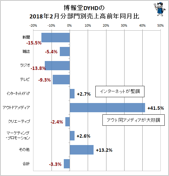 ↑ 博報堂DYHDの2018年2月分部門別売上高前年同月比