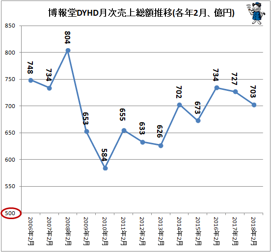↑ 博報堂DYHD月次売上総額推移(各年2月、億円)(-2018年)