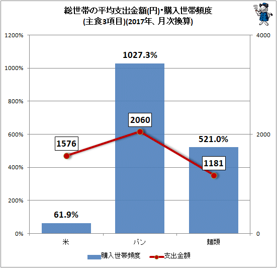 ↑ 総世帯の平均支出金額(円)・購入世帯頻度(主食3項目)(2017年、月次換算)