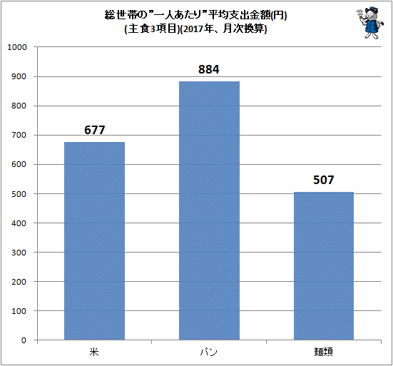↑ 総世帯の”一人あたり”平均支出金額(円)(主食3項目)(2017年、月次換算)