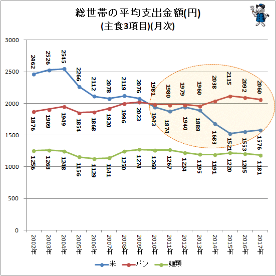 ↑ 総世帯の平均支出金額(主食3項目)(月次、円)