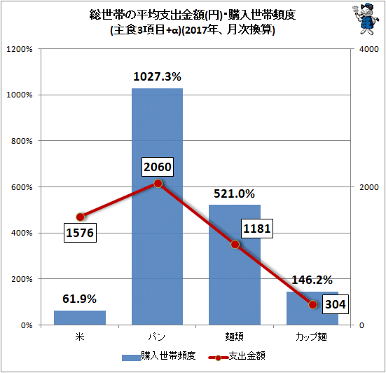 ↑ 総世帯の平均支出金額(円)・購入世帯頻度(主食3項目+α)(2017年、月次換算)