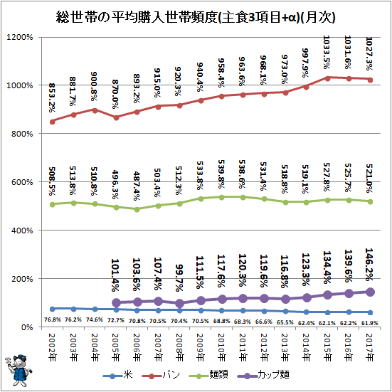 ↑ 総世帯の平均購入世帯頻度(主食3項目+α)(月次)