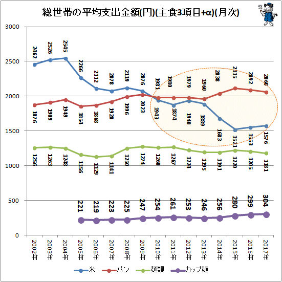 ↑ 総世帯の平均支出金額(円)(主食3項目+α)(月次)