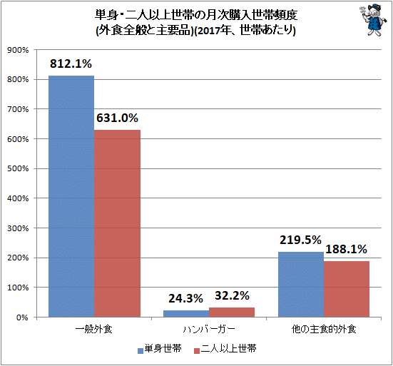 ↑ 単身・二人以上世帯の月次購入世帯頻度(外食全般と主要品)(2017年、世帯あたり)