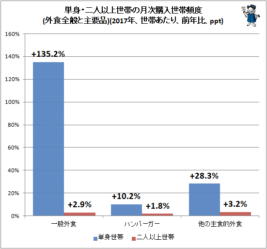 ↑ 単身・二人以上世帯の月次購入世帯頻度(外食全般と主要品)(2017年、世帯あたり、前年比、ppt)