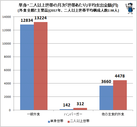 ↑ 単身・二人以上世帯の月次「世帯あたり」平均支出金額(円)(外食全般と主要品)(2017年、二人以上世帯平均構成人数2.98人)